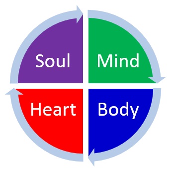 heart, body, soul, mind